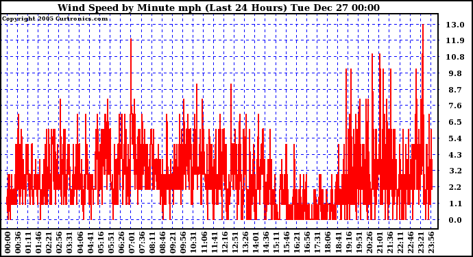 Milwaukee Weather Wind Speed by Minute mph (Last 24 Hours)