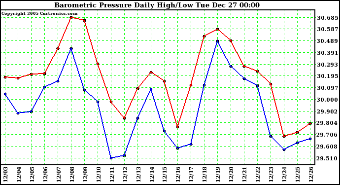 Milwaukee Weather Barometric Pressure Daily High/Low