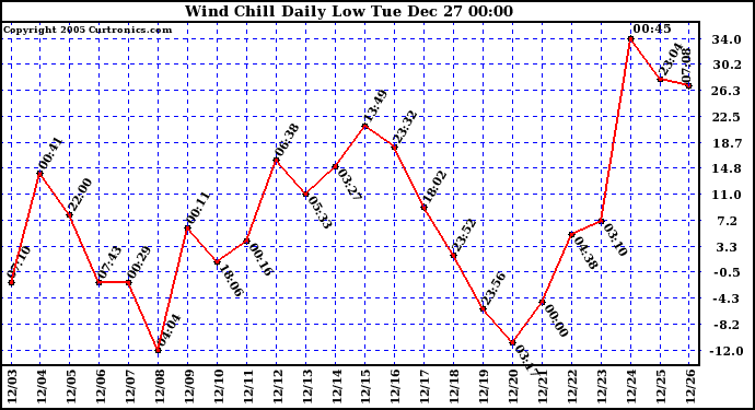 Milwaukee Weather Wind Chill Daily Low