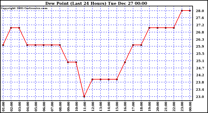 Milwaukee Weather Dew Point (Last 24 Hours)