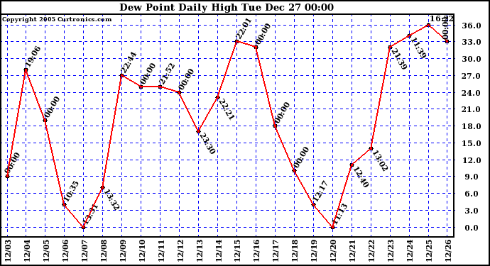 Milwaukee Weather Dew Point Daily High