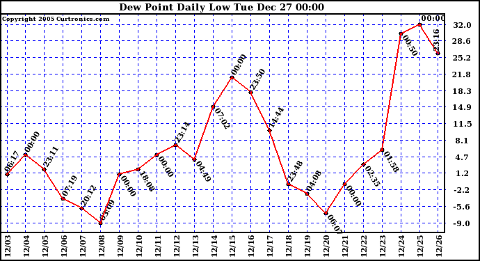 Milwaukee Weather Dew Point Daily Low