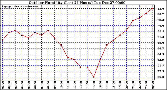 Milwaukee Weather Outdoor Humidity (Last 24 Hours)