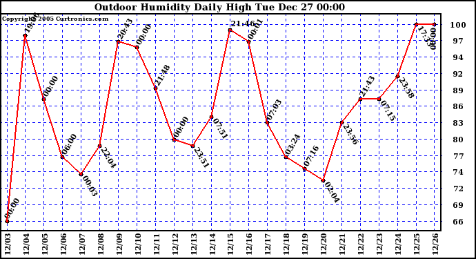 Milwaukee Weather Outdoor Humidity Daily High