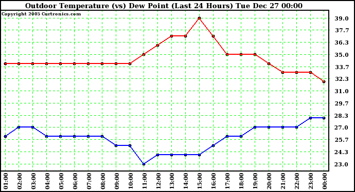 Milwaukee Weather Outdoor Temperature (vs) Dew Point (Last 24 Hours)