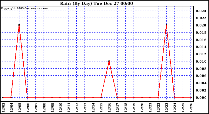 Milwaukee Weather Rain (By Day)