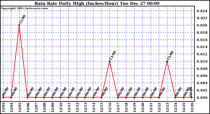 Milwaukee Weather Rain Rate Daily High (Inches/Hour)