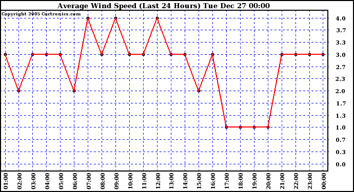 Milwaukee Weather Average Wind Speed (Last 24 Hours)