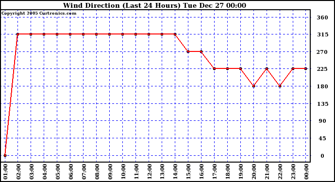 Milwaukee Weather Wind Direction (Last 24 Hours)