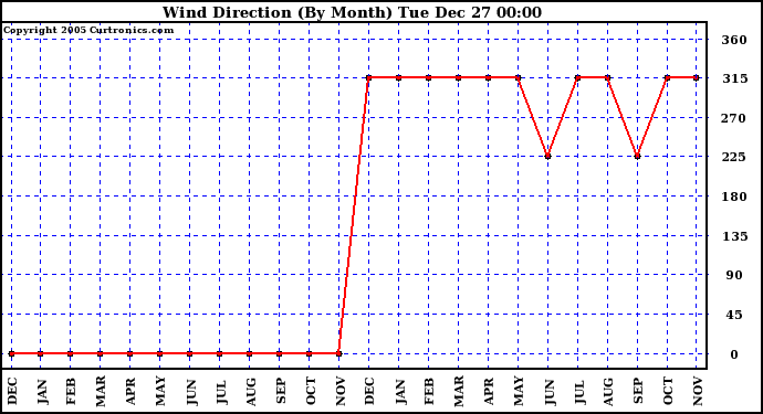 Milwaukee Weather Wind Direction (By Month)