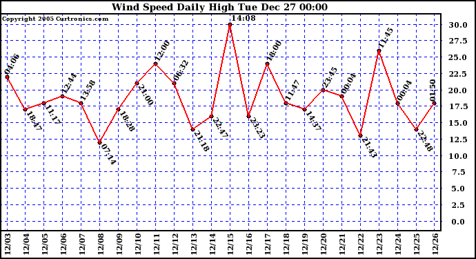 Milwaukee Weather Wind Speed Daily High