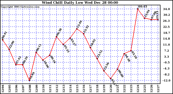 Milwaukee Weather Wind Chill Daily Low