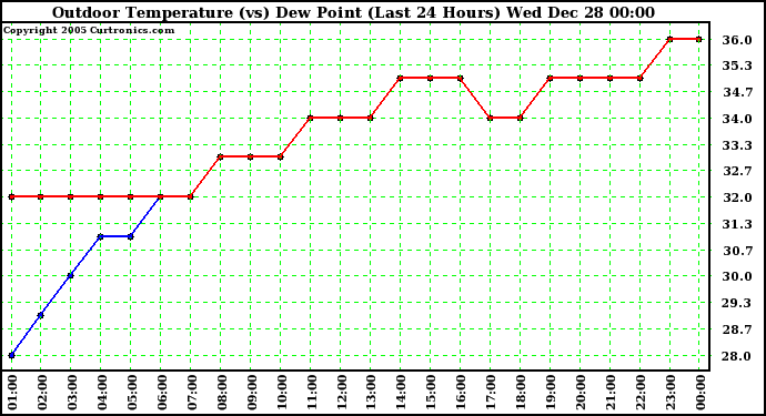 Milwaukee Weather Outdoor Temperature (vs) Dew Point (Last 24 Hours)