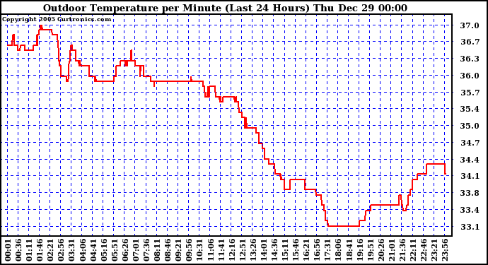 Milwaukee Weather Outdoor Temperature per Minute (Last 24 Hours)