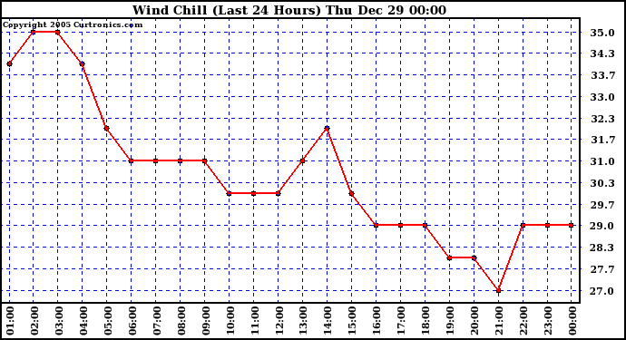 Milwaukee Weather Wind Chill (Last 24 Hours)