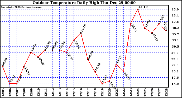 Milwaukee Weather Outdoor Temperature Daily High