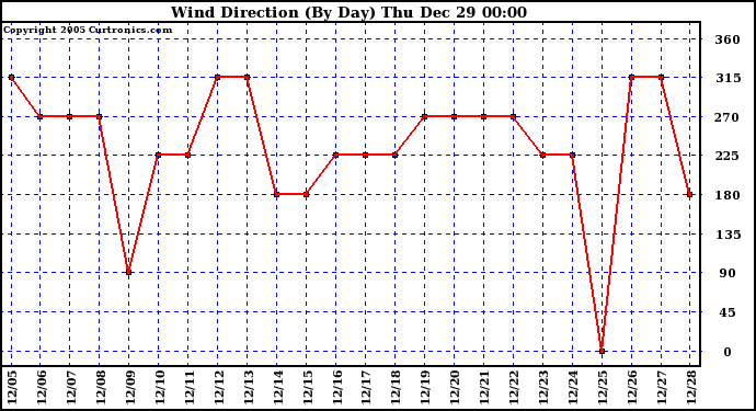 Milwaukee Weather Wind Direction (By Day)