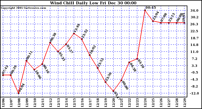 Milwaukee Weather Wind Chill Daily Low