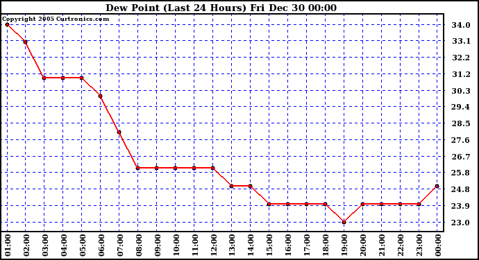 Milwaukee Weather Dew Point (Last 24 Hours)