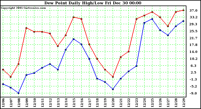 Milwaukee Weather Dew Point Daily High/Low