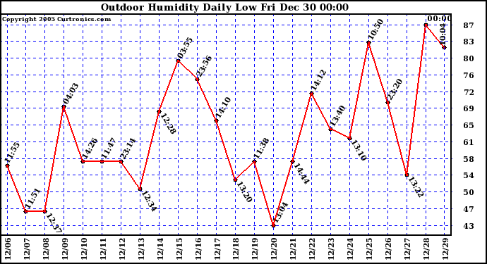 Milwaukee Weather Outdoor Humidity Daily Low