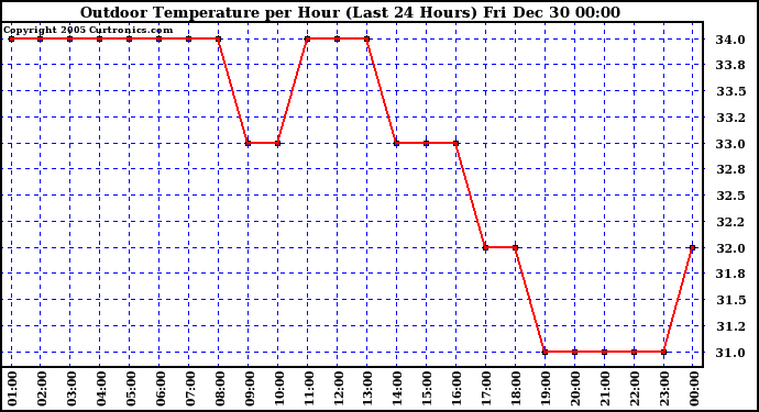 Milwaukee Weather Outdoor Temperature per Hour (Last 24 Hours)