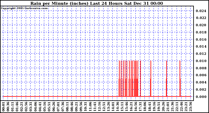 Milwaukee Weather Rain per Minute (inches) Last 24 Hours