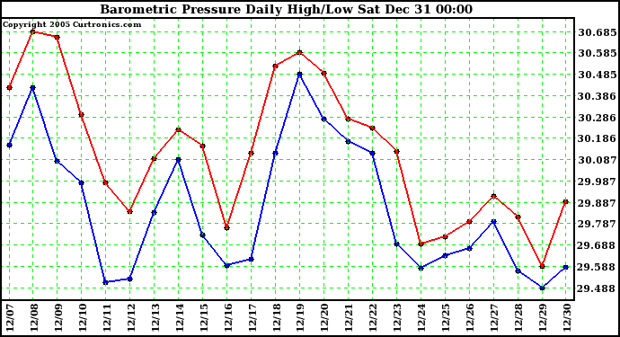 Milwaukee Weather Barometric Pressure Daily High/Low