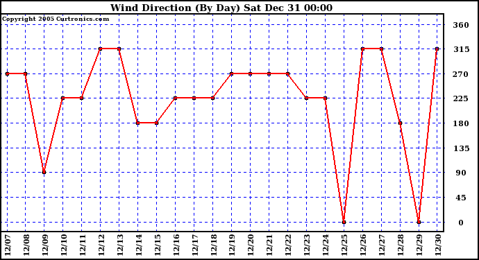 Milwaukee Weather Wind Direction (By Day)