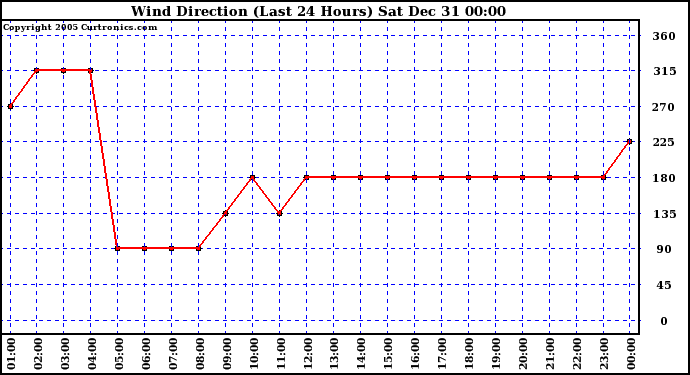 Milwaukee Weather Wind Direction (Last 24 Hours)