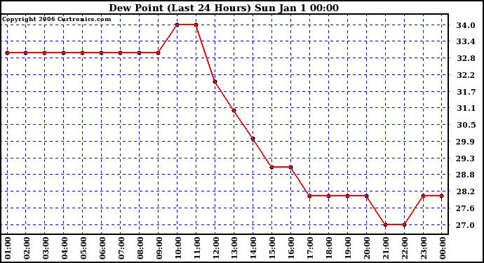 Milwaukee Weather Dew Point (Last 24 Hours)