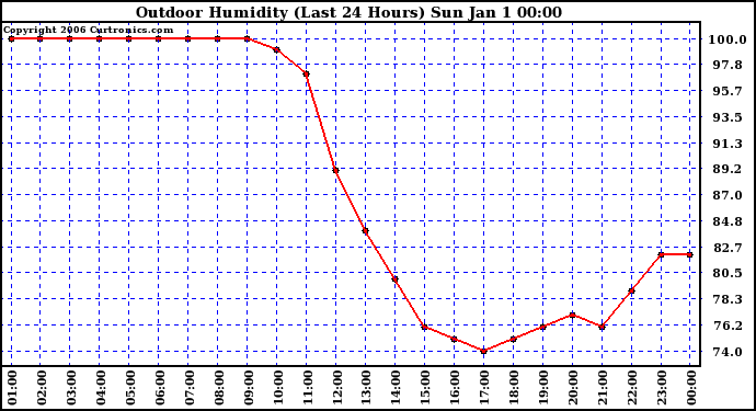 Milwaukee Weather Outdoor Humidity (Last 24 Hours)