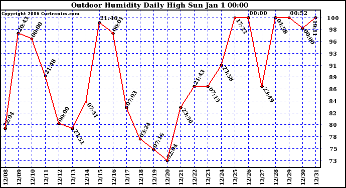 Milwaukee Weather Outdoor Humidity Daily High