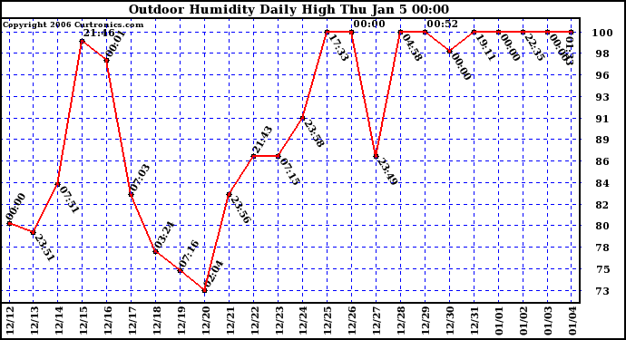 Milwaukee Weather Outdoor Humidity Daily High