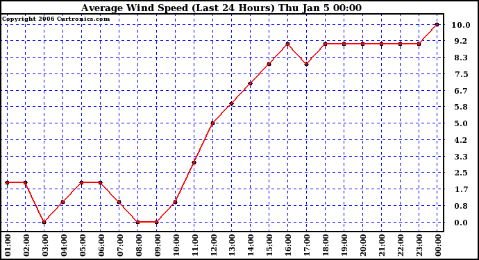 Milwaukee Weather Average Wind Speed (Last 24 Hours)