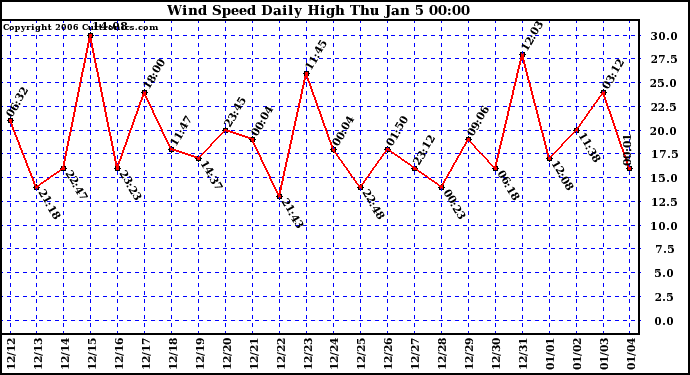 Milwaukee Weather Wind Speed Daily High