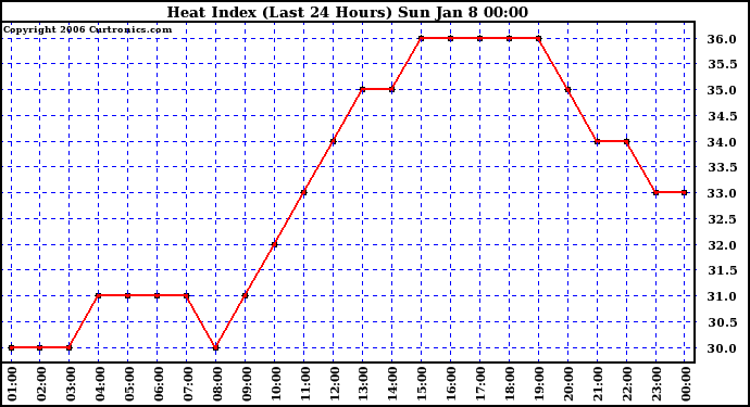 Milwaukee Weather Heat Index (Last 24 Hours)