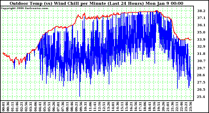 Milwaukee Weather Outdoor Temp (vs) Wind Chill per Minute (Last 24 Hours)