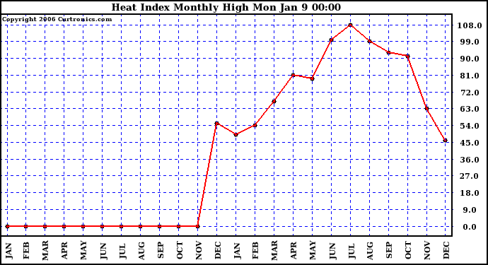 Milwaukee Weather Heat Index Monthly High