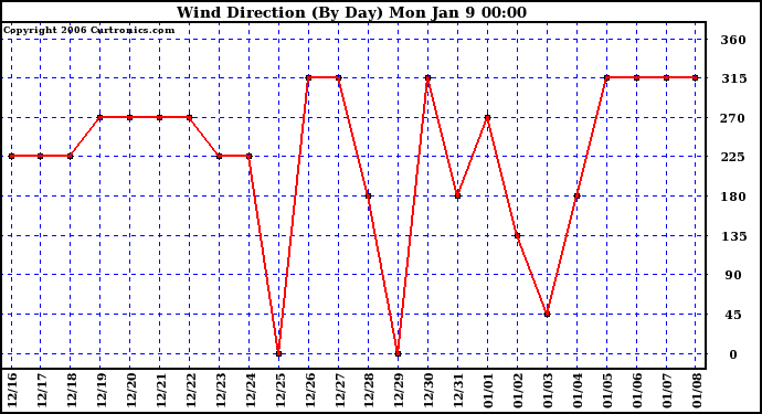 Milwaukee Weather Wind Direction (By Day)