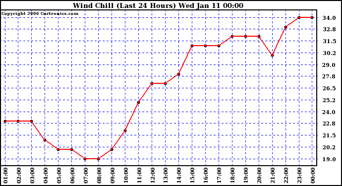 Milwaukee Weather Wind Chill (Last 24 Hours)