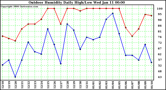 Milwaukee Weather Outdoor Humidity Daily High/Low