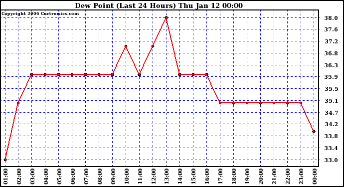 Milwaukee Weather Dew Point (Last 24 Hours)