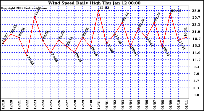 Milwaukee Weather Wind Speed Daily High