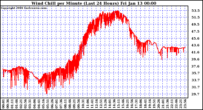 Milwaukee Weather Wind Chill per Minute (Last 24 Hours)