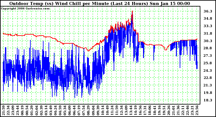 Milwaukee Weather Outdoor Temp (vs) Wind Chill per Minute (Last 24 Hours)