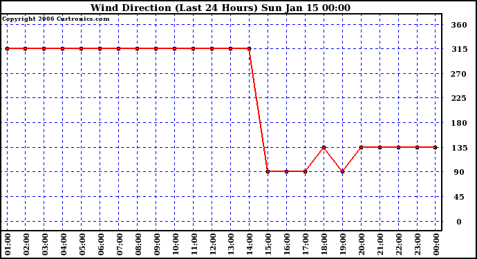 Milwaukee Weather Wind Direction (Last 24 Hours)