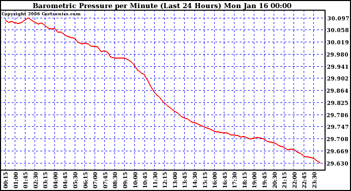 Milwaukee Weather Barometric Pressure per Minute (Last 24 Hours)