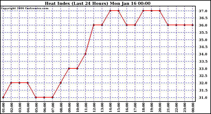 Milwaukee Weather Heat Index (Last 24 Hours)