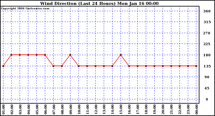 Milwaukee Weather Wind Direction (Last 24 Hours)